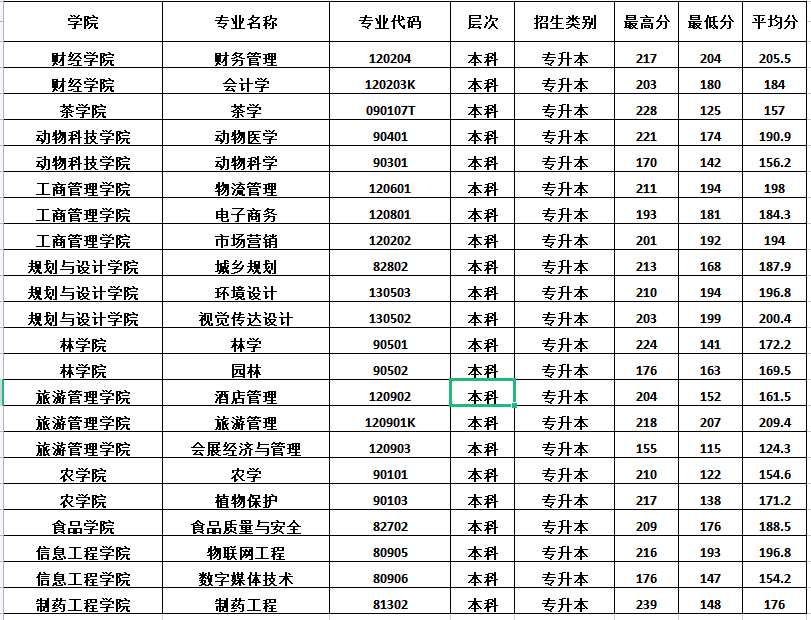 2022年信阳农林学院专升本录取情况