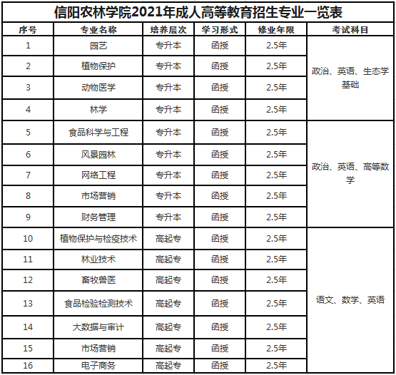 信阳农林学院2021年成人高等教育招生简章