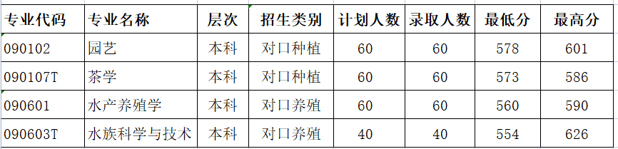 信阳农林学院2021年对口本科录取情况