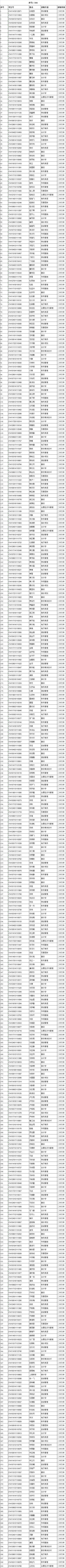 2021年信阳农林学院在河南省本科二批文科生录取名单