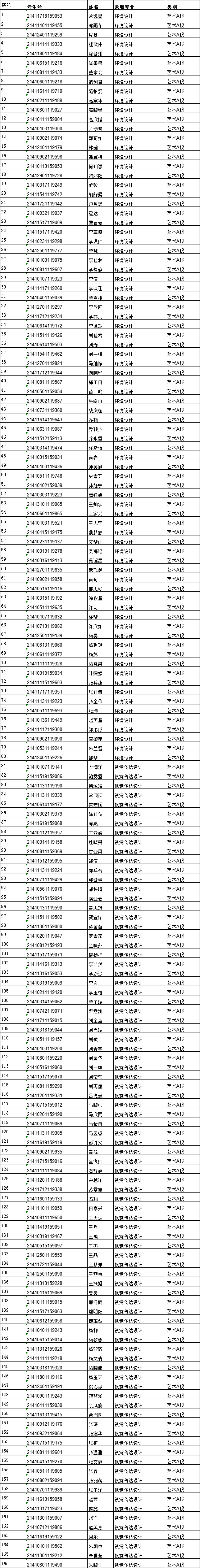 2021年信阳农林学院在河南省艺术A段录取名单