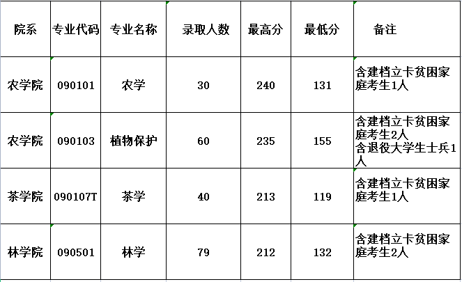 2021年信阳农林学院专升本录取情况