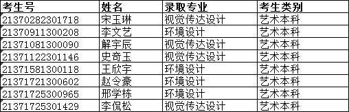 2021年信阳农林学院在山东省艺术本科录取名单