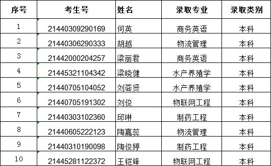 2021年信阳农林学院在广东省普通本科录取名单
